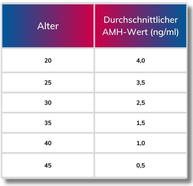 Amh (anti Müller Hormon) Wert In Verschiedenen Altersgruppen Bei Frauen