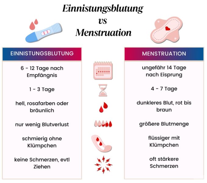 Einnistungsblutung, Wann beginnt die Einnistungsblutung