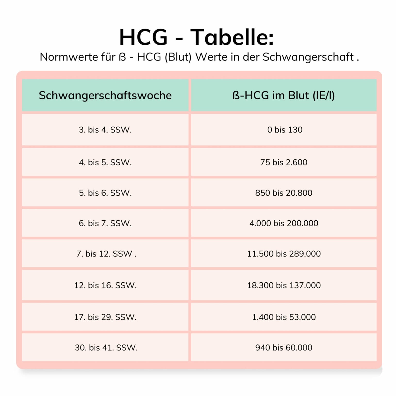 Hcg Wert Zu Niedrig Dennoch Intakte Schwangerschaft Schwangerschaftstest – Die 9 wichtigsten Fragen beantwortet