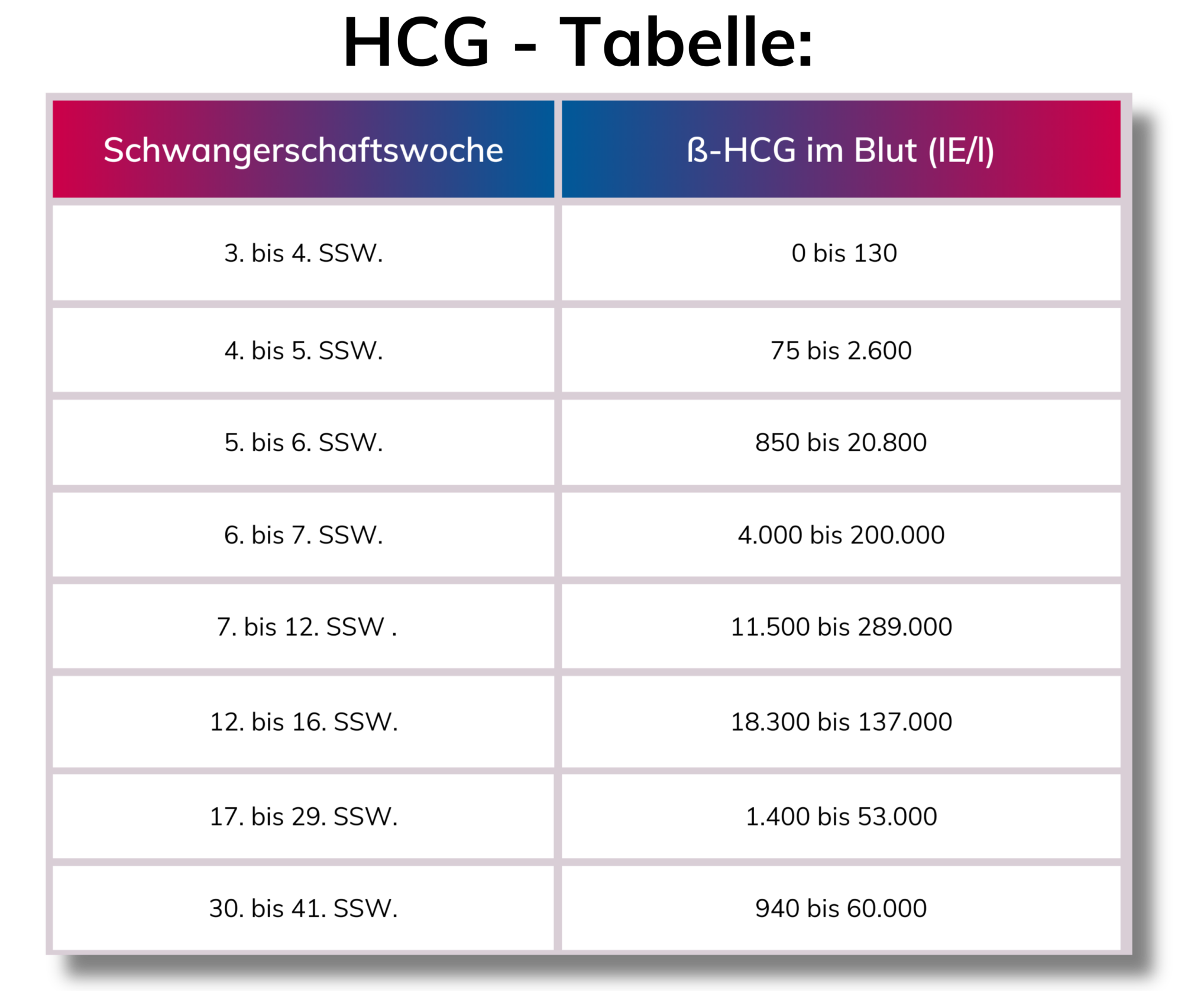 Hcg Wert Zu Niedrig Dennoch Intakte Schwangerschaft