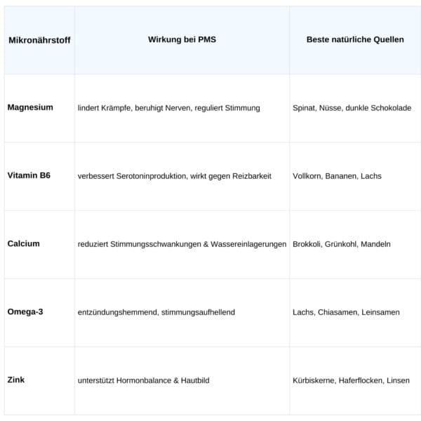 Pms Ernährung Und Wichtigste Mikronährstoffe