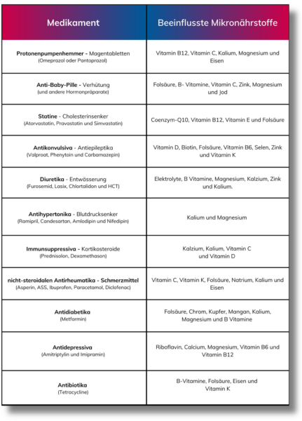 Welche Medikamente Erhöhen Den Bedarf An Mikronährstoffen