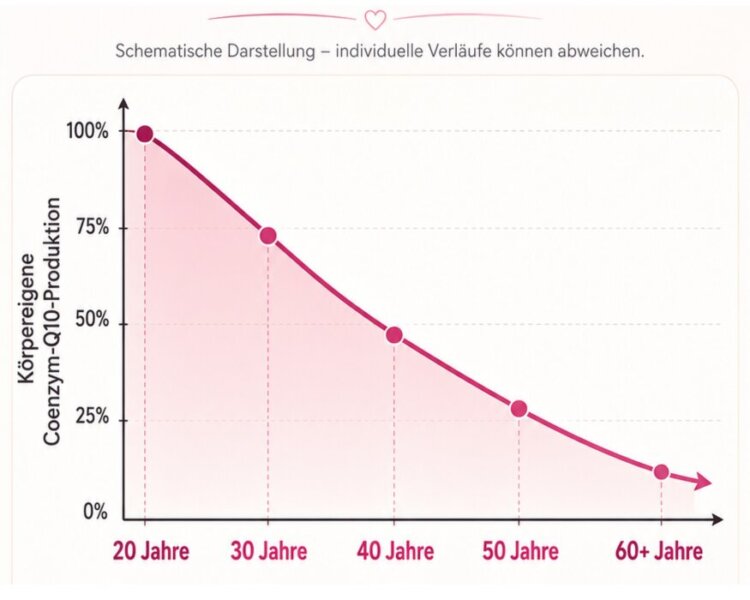 Wie Die Körpereigene Coenzym Q10 Produktion Im Laufe Der Lebensjahre Sinken Kann